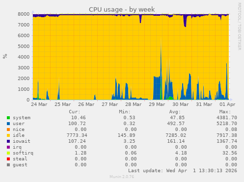 CPU usage