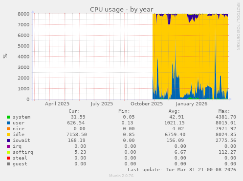 CPU usage