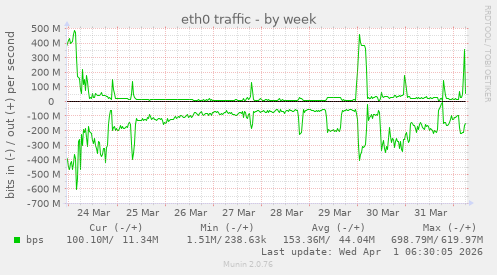 eth0 traffic