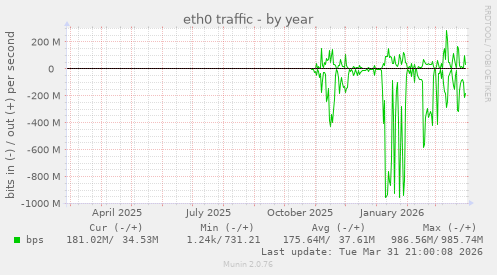 eth0 traffic