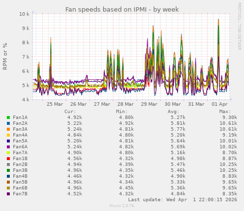 Fan speeds based on IPMI
