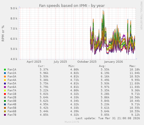 Fan speeds based on IPMI
