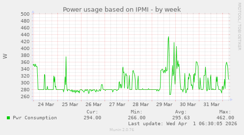 Power usage based on IPMI