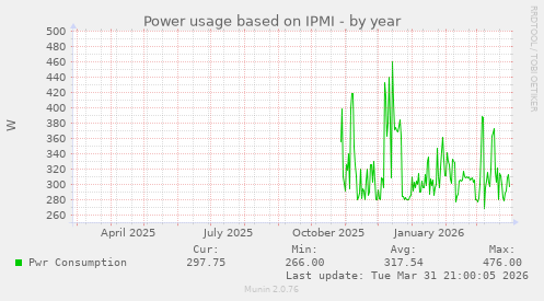 Power usage based on IPMI