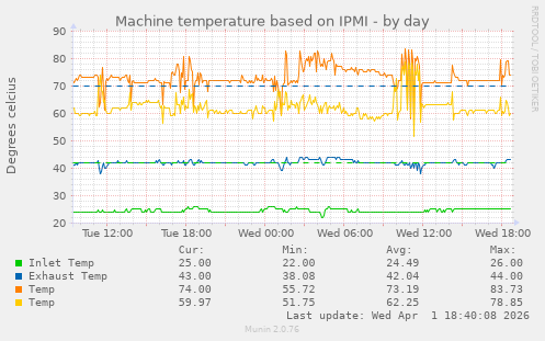 Machine temperature based on IPMI