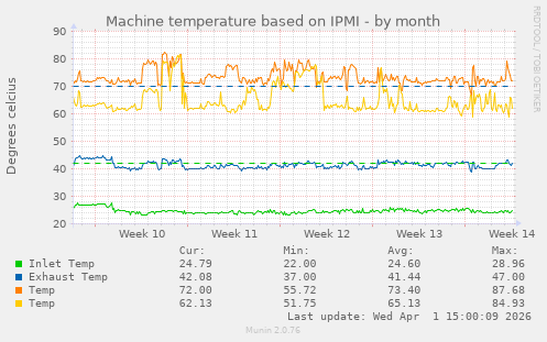 Machine temperature based on IPMI