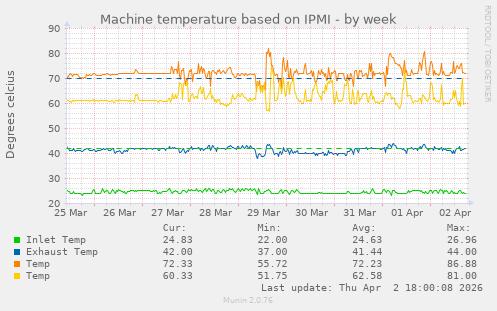 Machine temperature based on IPMI