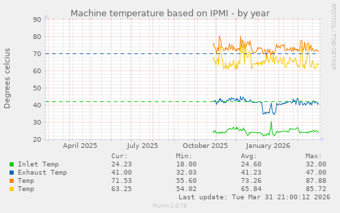 Machine temperature based on IPMI