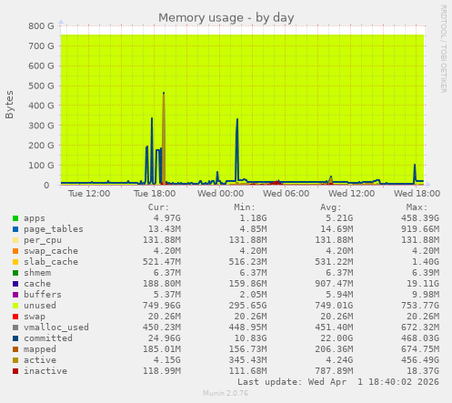 Memory usage