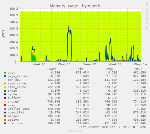 Memory usage