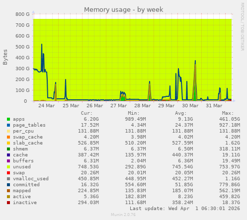Memory usage