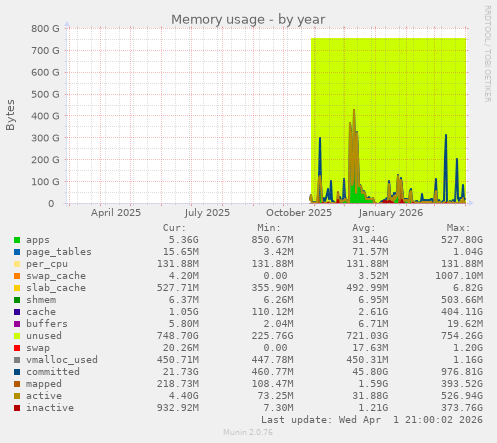Memory usage