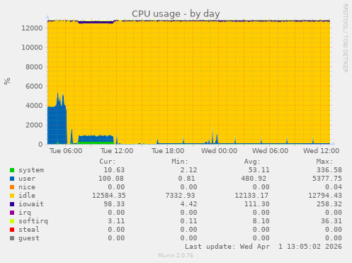 CPU usage