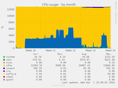 CPU usage