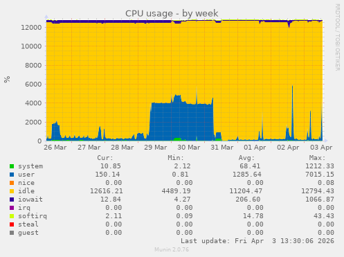 CPU usage