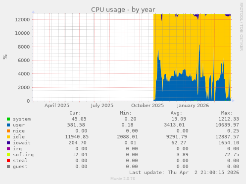 CPU usage
