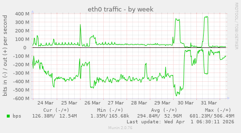 eth0 traffic