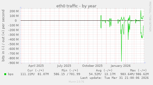 eth0 traffic