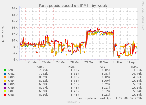 Fan speeds based on IPMI