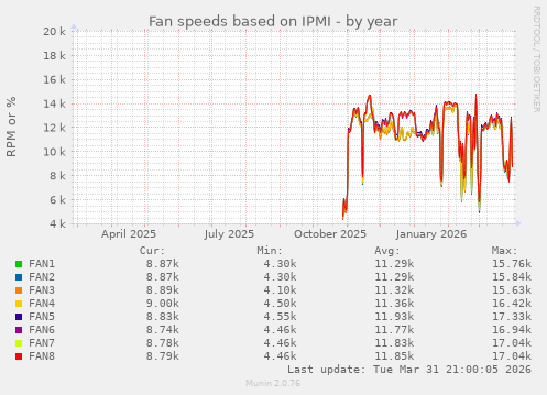 Fan speeds based on IPMI