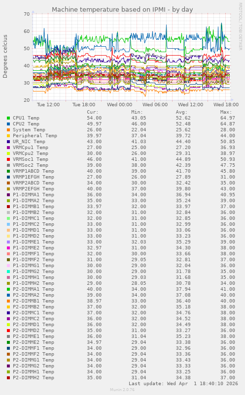 Machine temperature based on IPMI