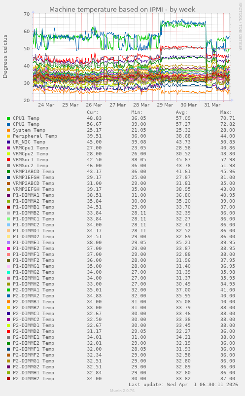 Machine temperature based on IPMI