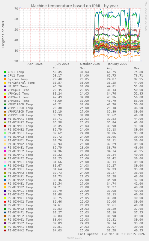 Machine temperature based on IPMI