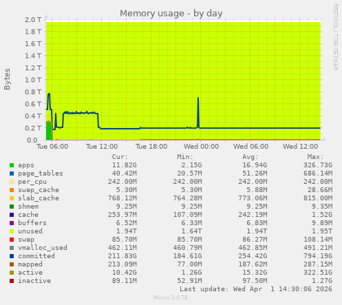 Memory usage