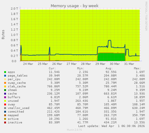 Memory usage