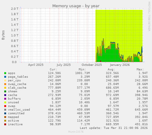 Memory usage
