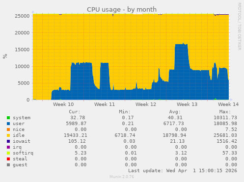 CPU usage