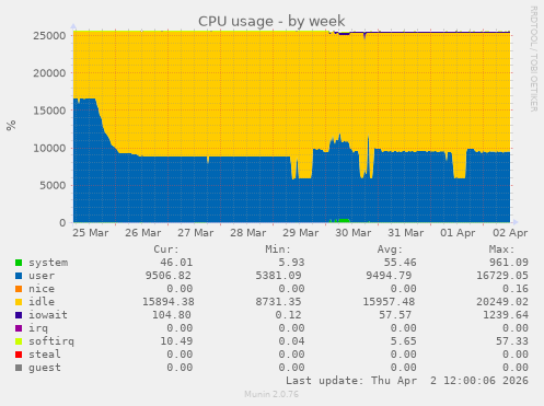 CPU usage