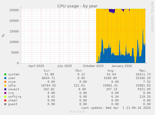 CPU usage
