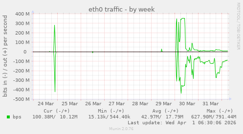 eth0 traffic