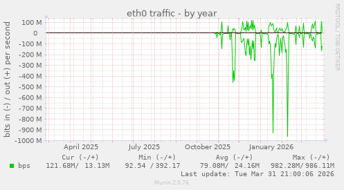 eth0 traffic