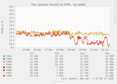 Fan speeds based on IPMI