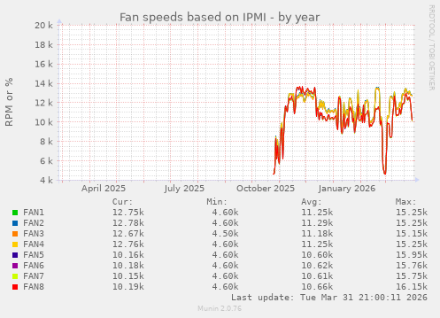 Fan speeds based on IPMI
