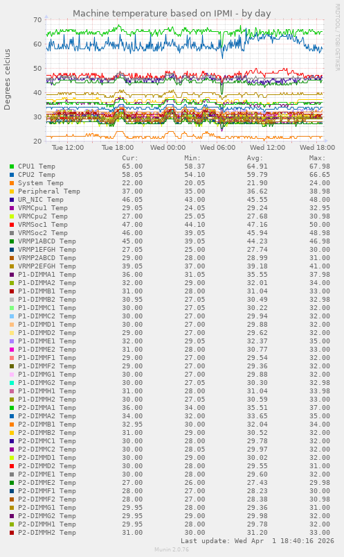 Machine temperature based on IPMI