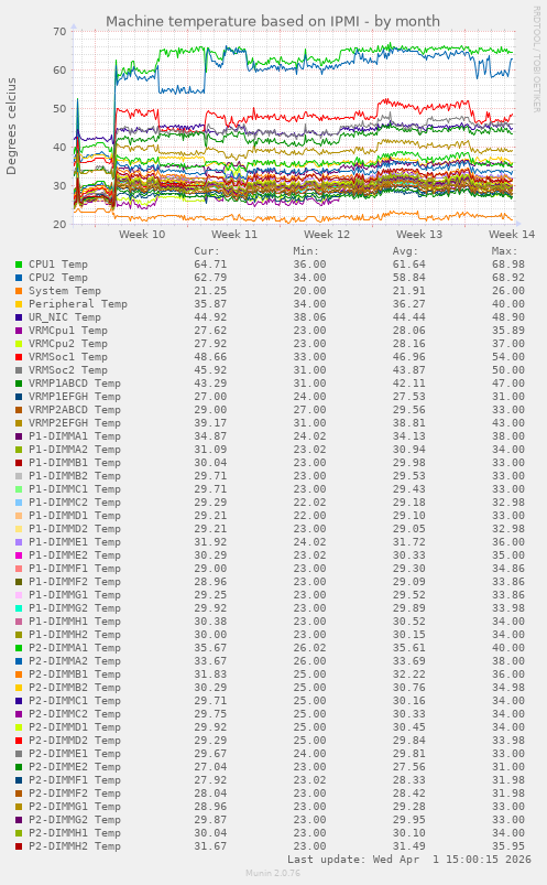 Machine temperature based on IPMI