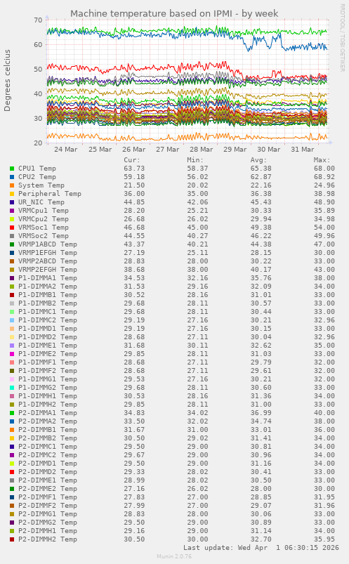 Machine temperature based on IPMI