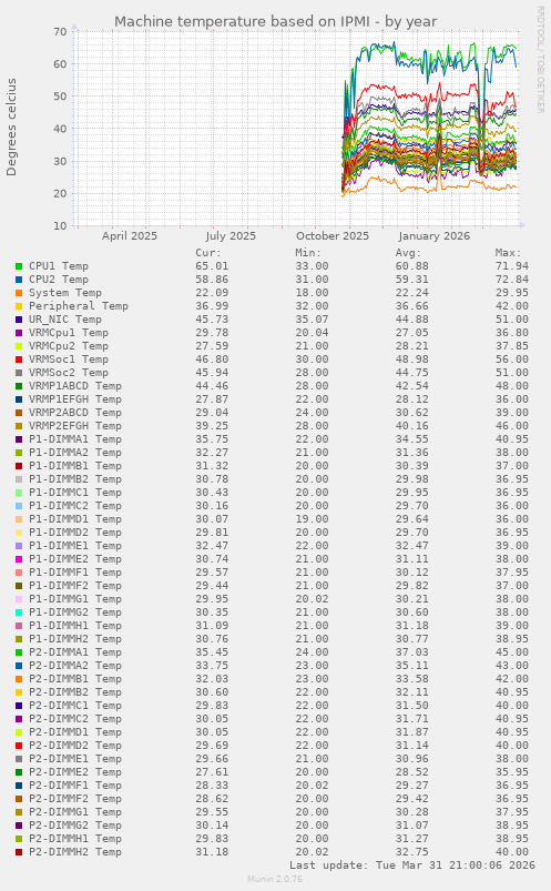 Machine temperature based on IPMI