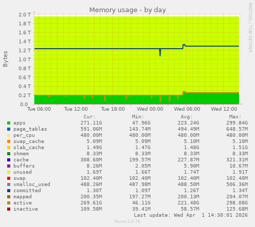 Memory usage