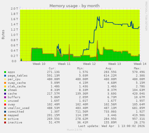 monthly graph