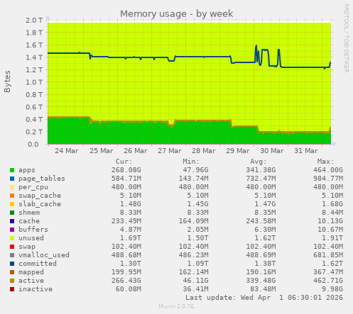 Memory usage