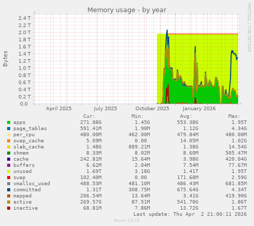 Memory usage