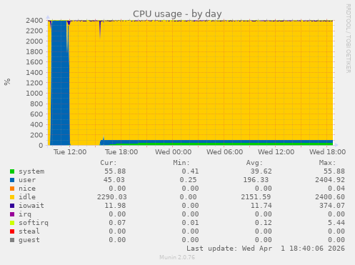 CPU usage