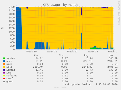 CPU usage