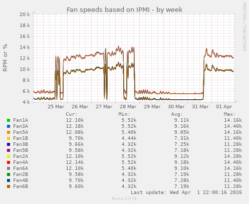 Fan speeds based on IPMI