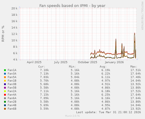 Fan speeds based on IPMI