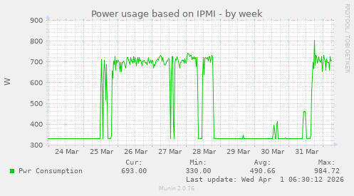 Power usage based on IPMI